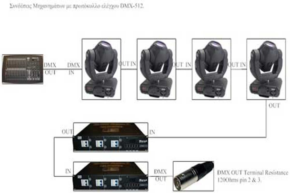 Εικόνα για την κατηγορία Τι είναι το DMX-512?